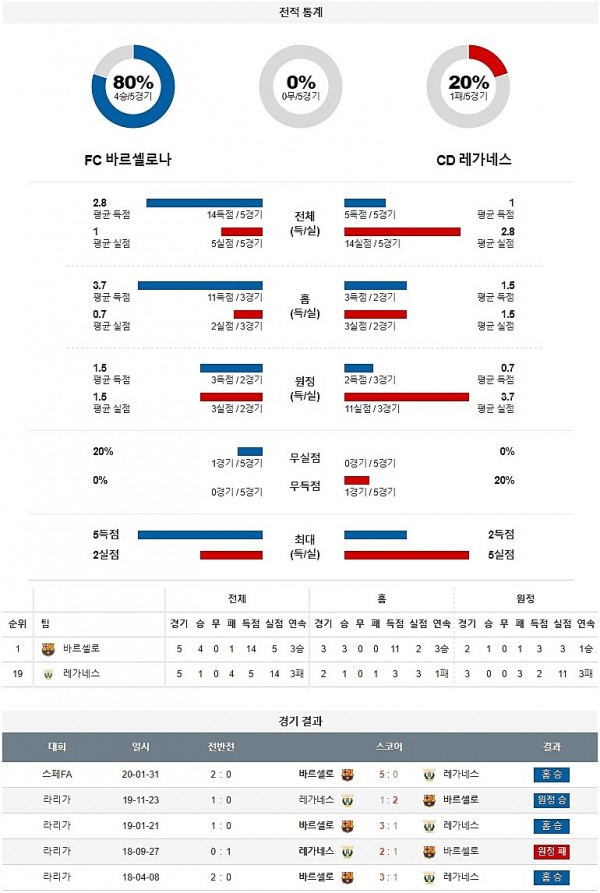 6월 17일 바르셀로나 레가네스 분석